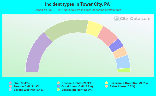 Incident types in Tower City, PA