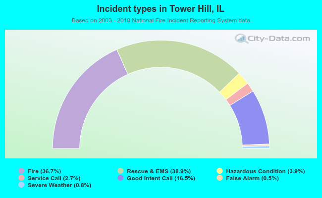 Incident types in Tower Hill, IL