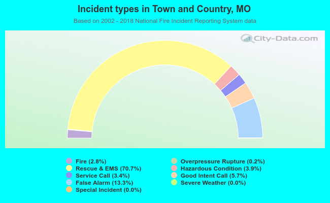 Incident types in Town and Country, MO
