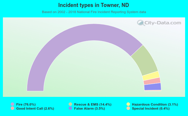Incident types in Towner, ND