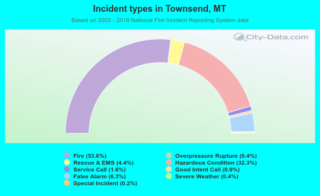 Incident types in Townsend, MT