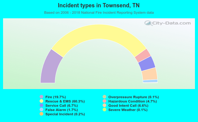 Incident types in Townsend, TN