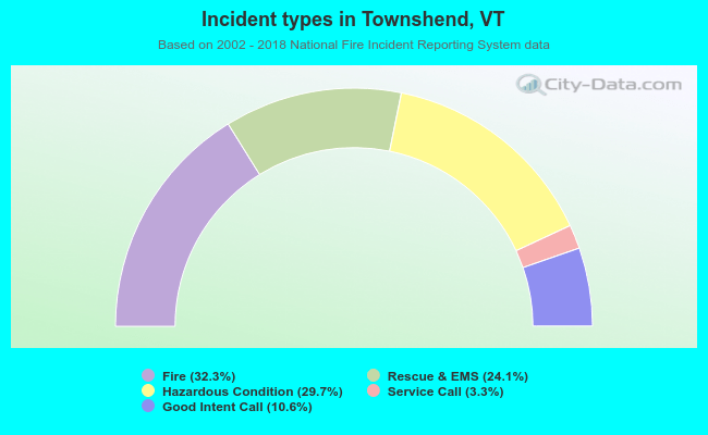 Incident types in Townshend, VT