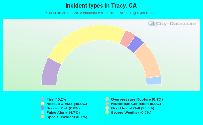 Incident types in Tracy, CA
