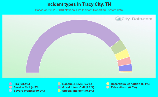 Incident types in Tracy City, TN