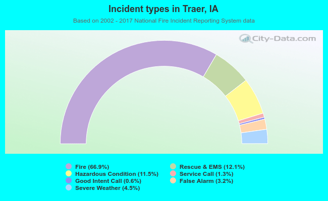 Incident types in Traer, IA