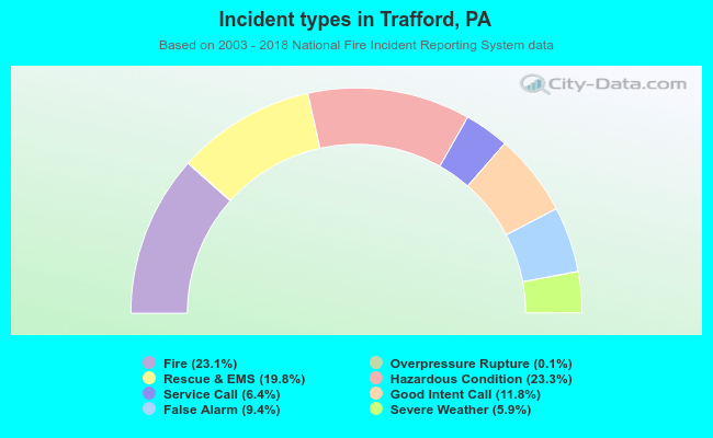Incident types in Trafford, PA