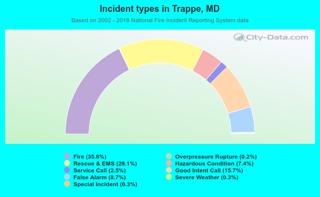 Incident types in Trappe, MD