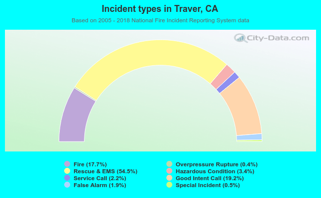 Incident types in Traver, CA