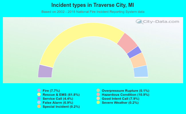 Incident types in Traverse City, MI
