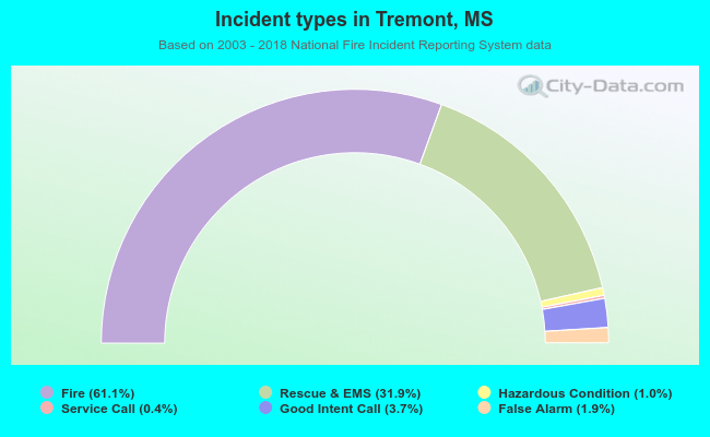 Incident types in Tremont, MS