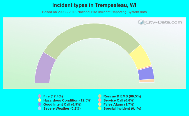 Incident types in Trempealeau, WI