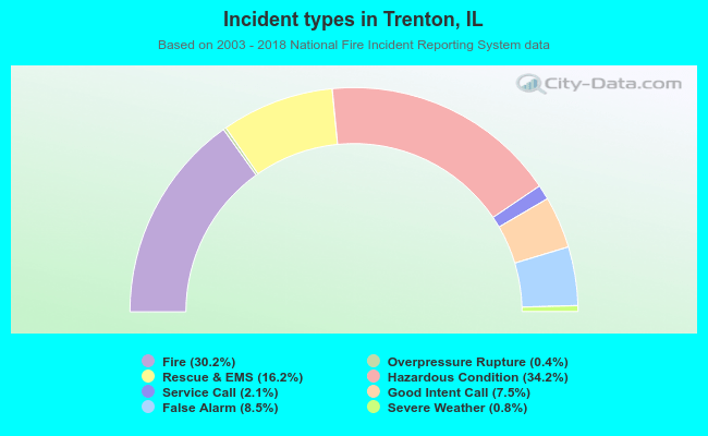 Incident types in Trenton, IL