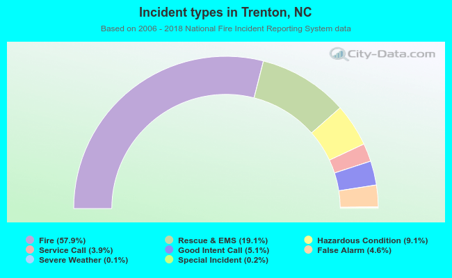 Incident types in Trenton, NC