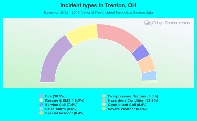 Incident types in Trenton, OH