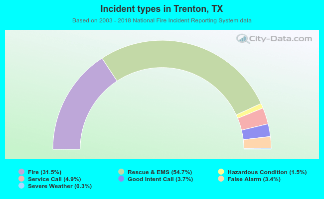 Incident types in Trenton, TX