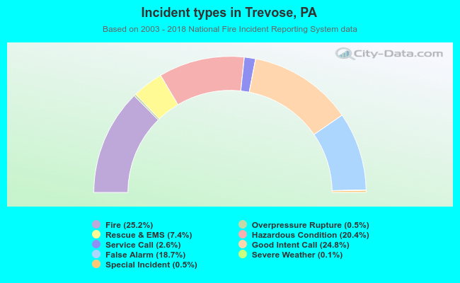 Incident types in Trevose, PA