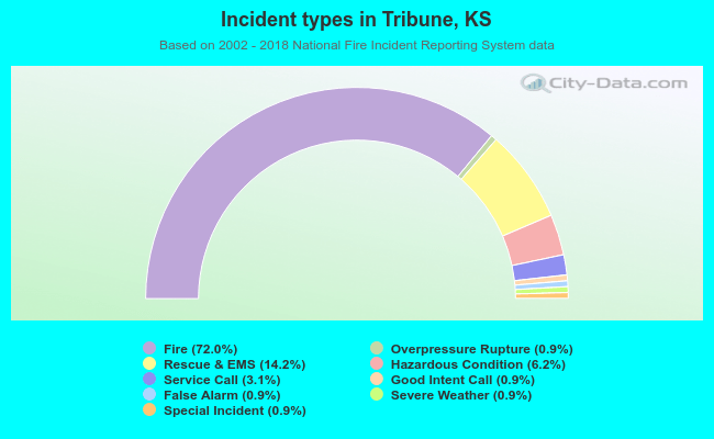 Incident types in Tribune, KS