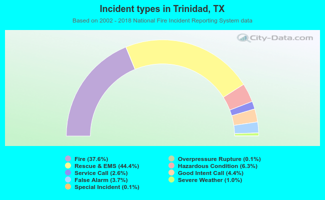 Incident types in Trinidad, TX