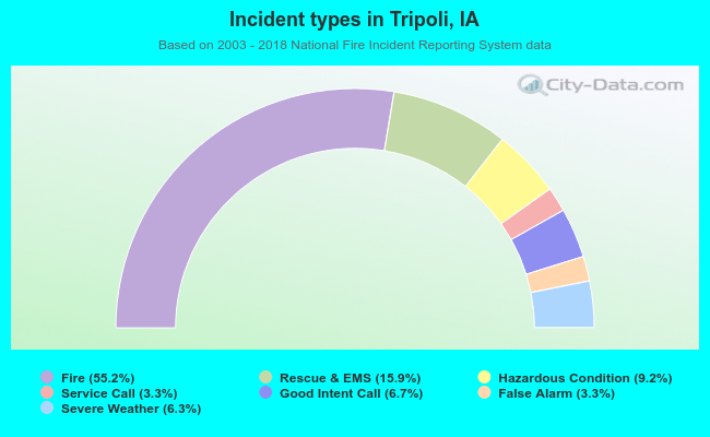 Incident types in Tripoli, IA