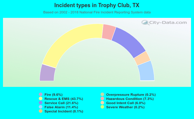 Incident types in Trophy Club, TX