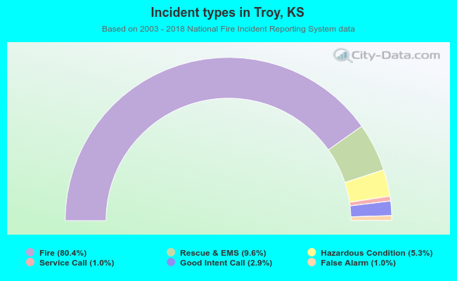 Incident types in Troy, KS