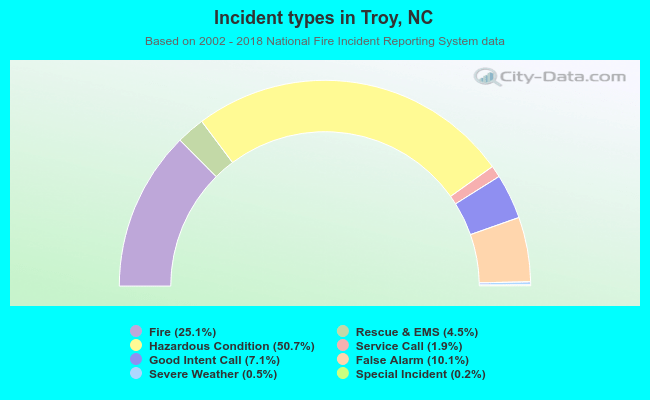 Incident types in Troy, NC