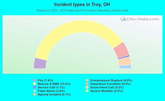 Incident types in Troy, OH