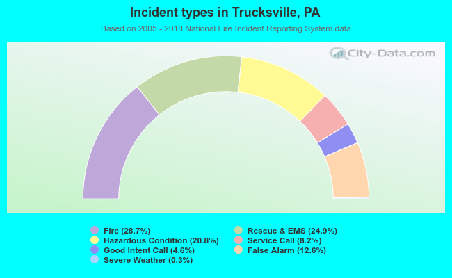 Incident types in Trucksville, PA