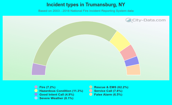 Incident types in Trumansburg, NY