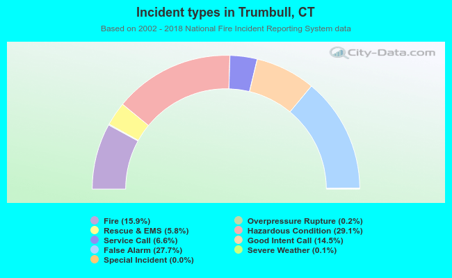 Incident types in Trumbull, CT
