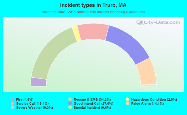 Incident types in Truro, MA