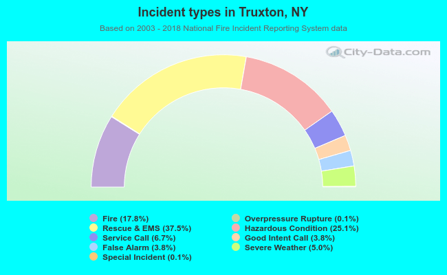 Incident types in Truxton, NY