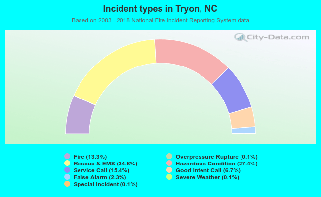 Incident types in Tryon, NC