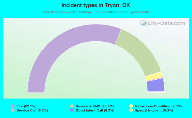Incident types in Tryon, OK