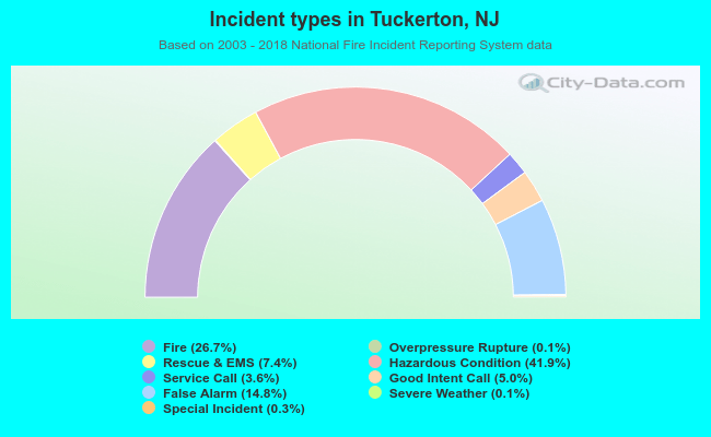 Incident types in Tuckerton, NJ