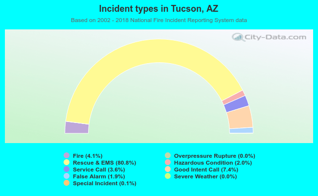 Incident types in Tucson, AZ