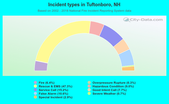 Incident types in Tuftonboro, NH