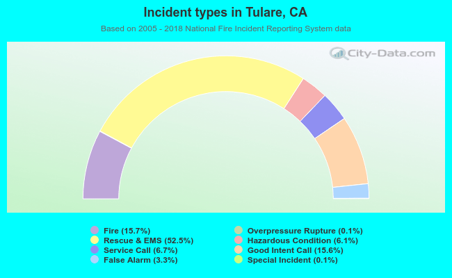 Incident types in Tulare, CA