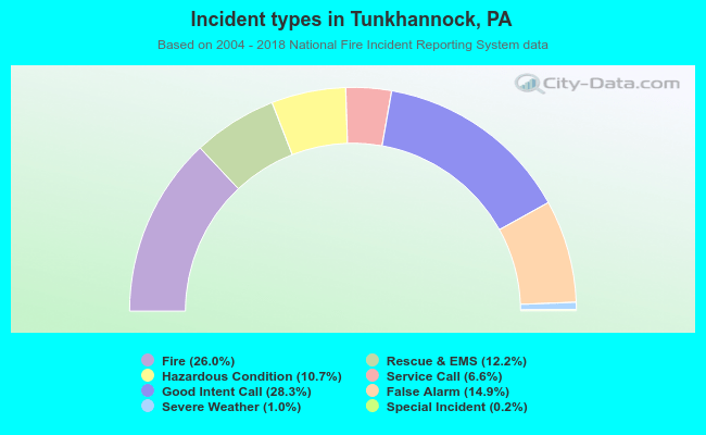 Incident types in Tunkhannock, PA