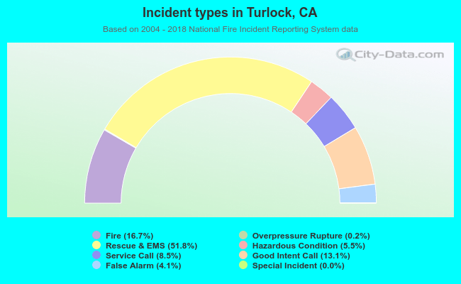 Incident types in Turlock, CA