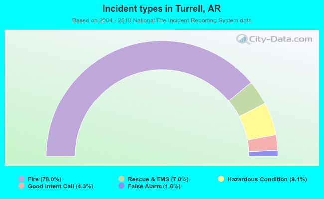 Incident types in Turrell, AR