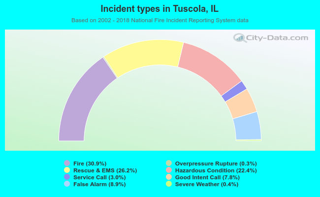 Incident types in Tuscola, IL