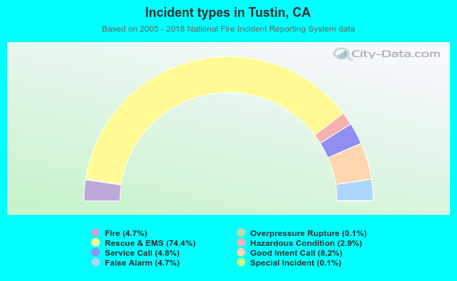 Incident types in Tustin, CA