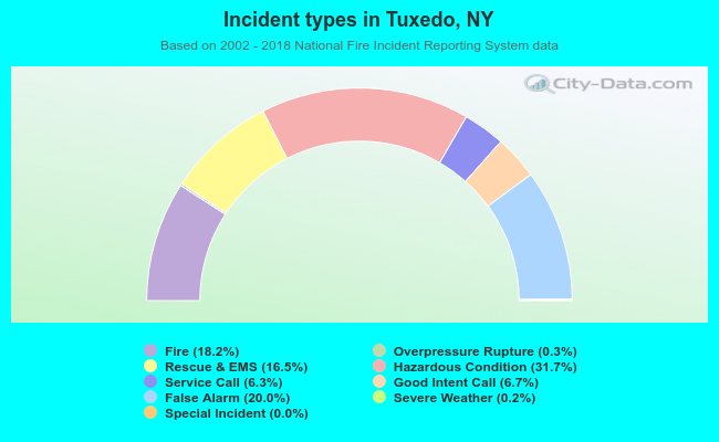 Incident types in Tuxedo, NY