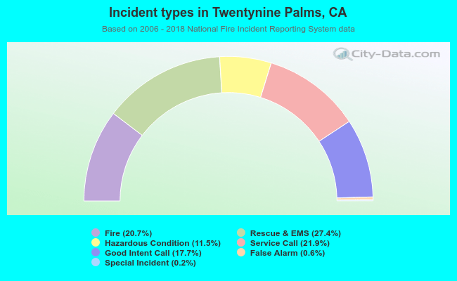 Incident types in Twentynine Palms, CA