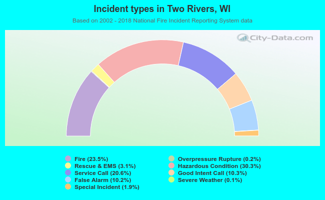 Incident types in Two Rivers, WI