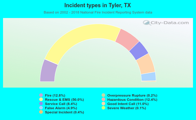 Incident types in Tyler, TX