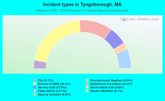Incident types in Tyngsborough, MA