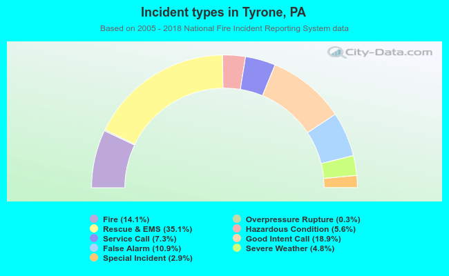 Incident types in Tyrone, PA